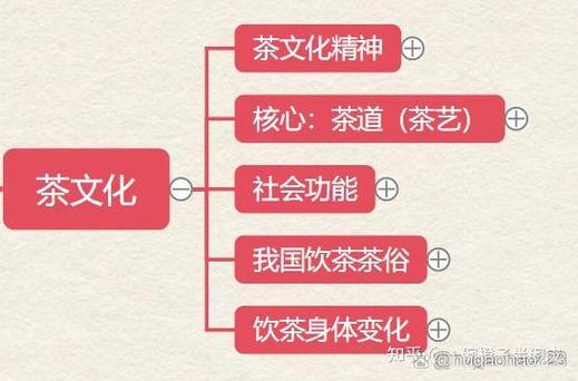 茶艺师初级考试知识点思维导图 茶文化与茶道文化传播